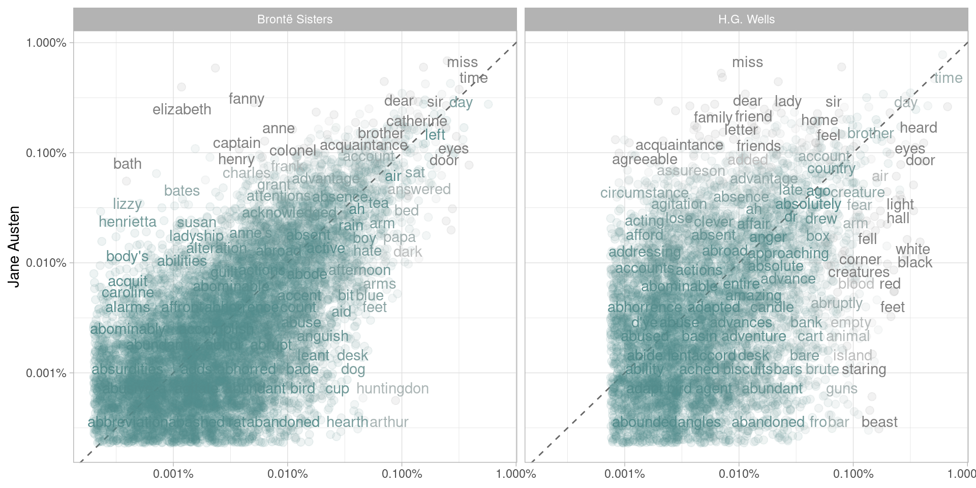 Comparing the word frequencies of Jane Austen, the Brontë sisters, and H.G. Wells