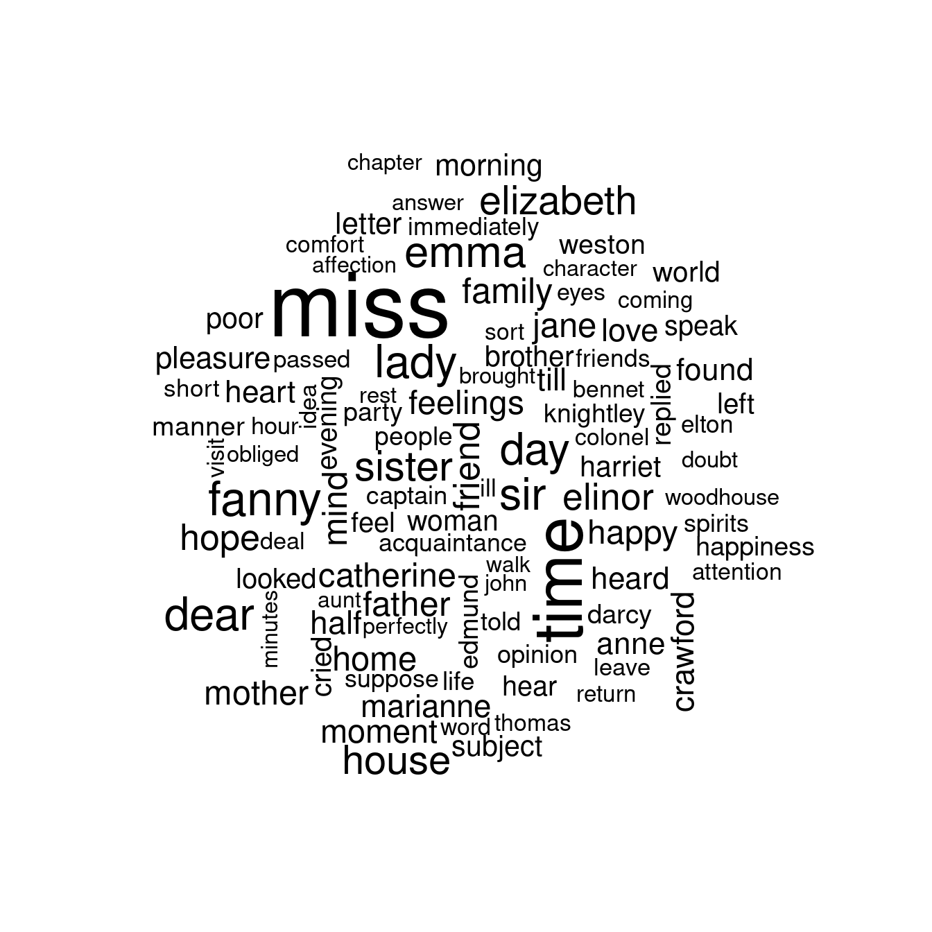 The most common words in Jane Austen's novels