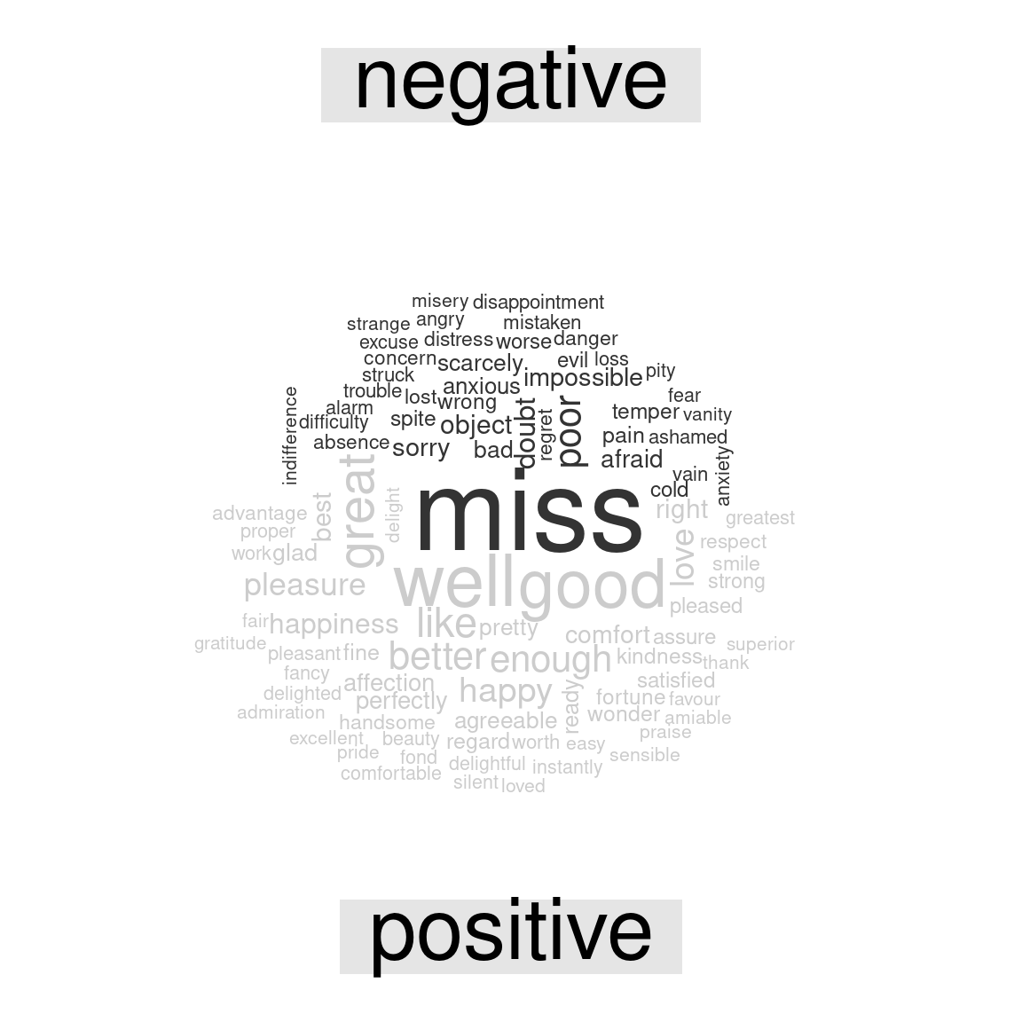 Most common positive and negative words in Jane Austen's novels