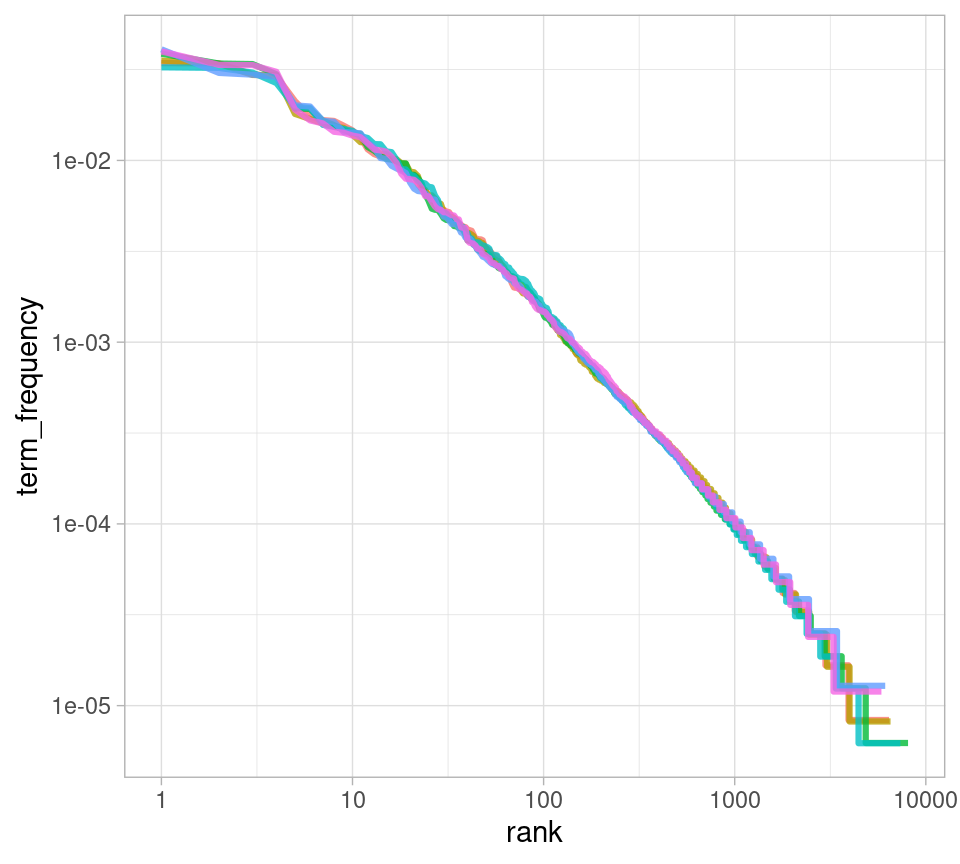 Zipf's law for Jane Austen's novels