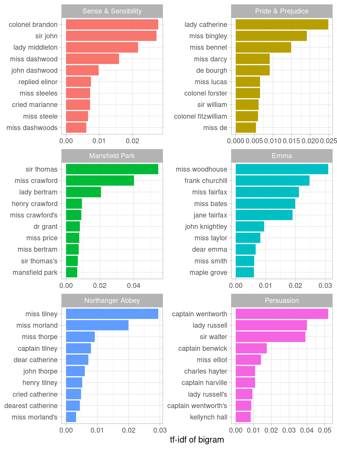 Bigrams with the highest tf-idf from each Jane Austen novel