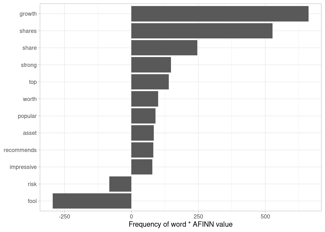 The words with the largest contribution to sentiment values in recent financial articles, according to the AFINN dictionary. The 'contribution' is the product of the word and the sentiment score.