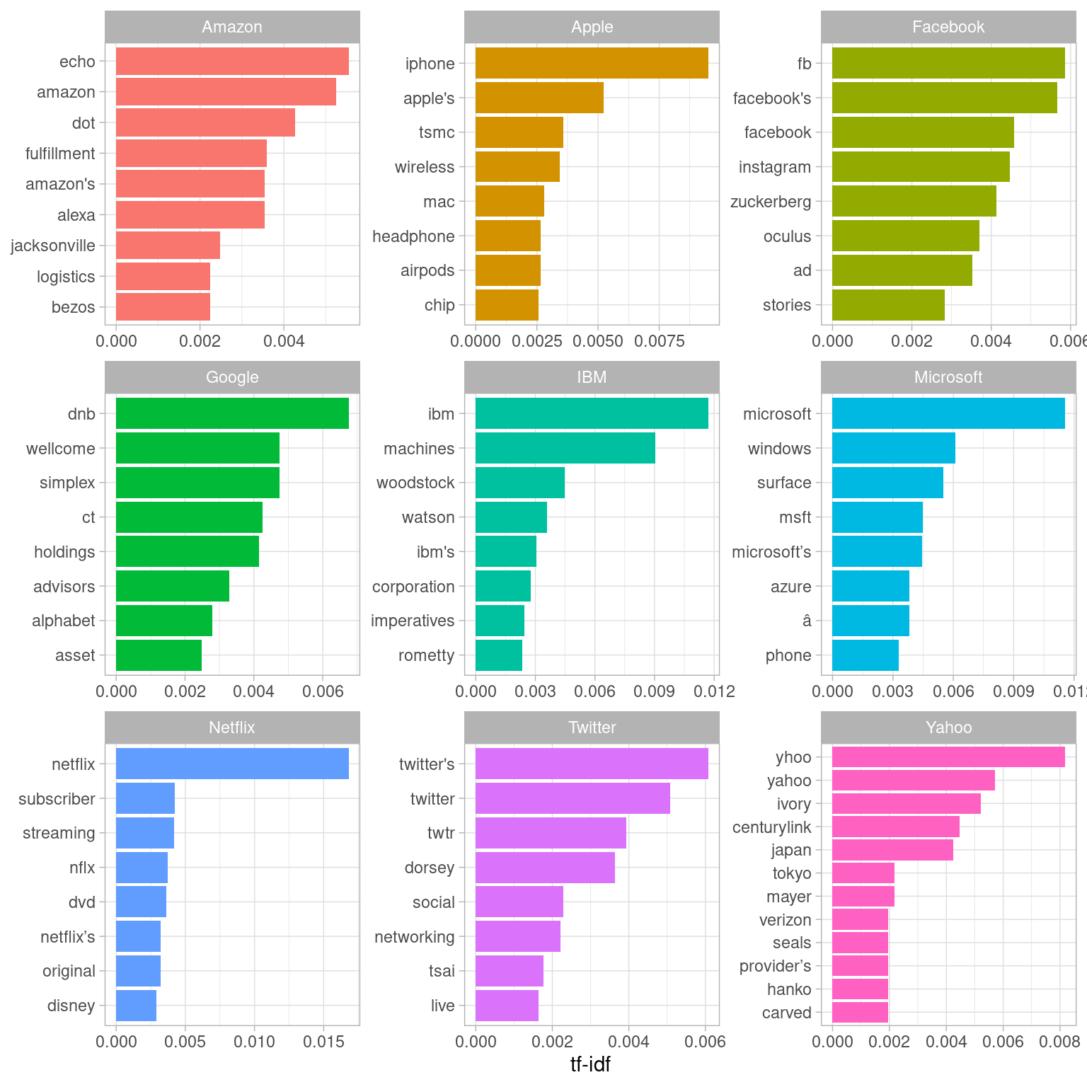 The 8 words with the highest tf-idf in recent articles specific to each company