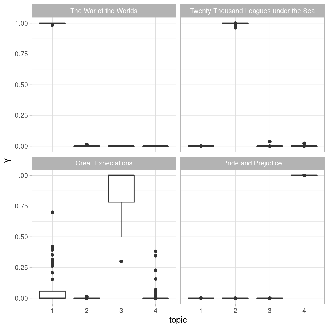 The gamma probabilities for each chapter within each book