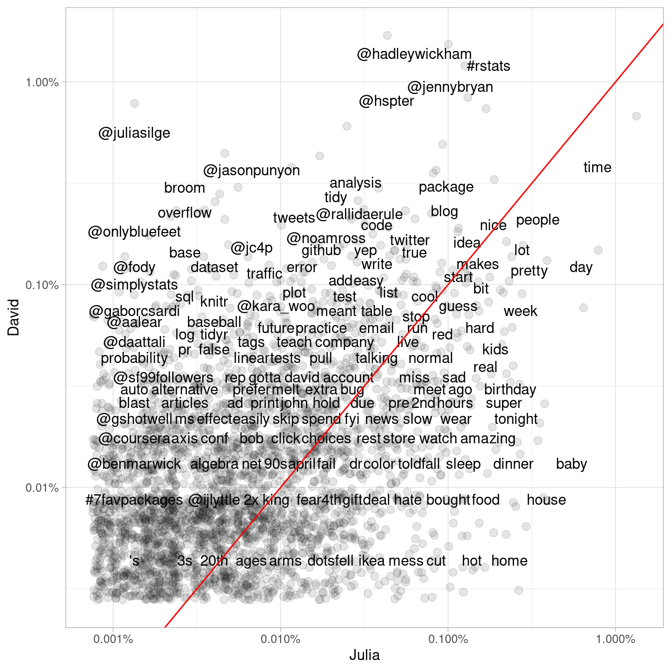 Comparing the frequency of words used by Julia and David