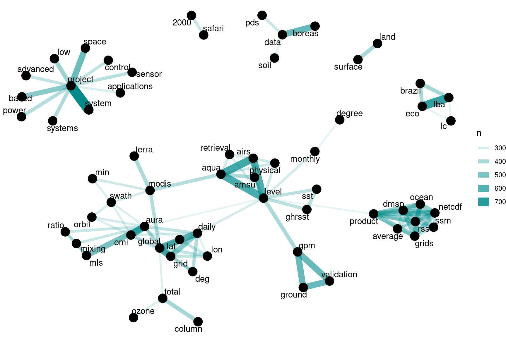 Word network in NASA dataset titles