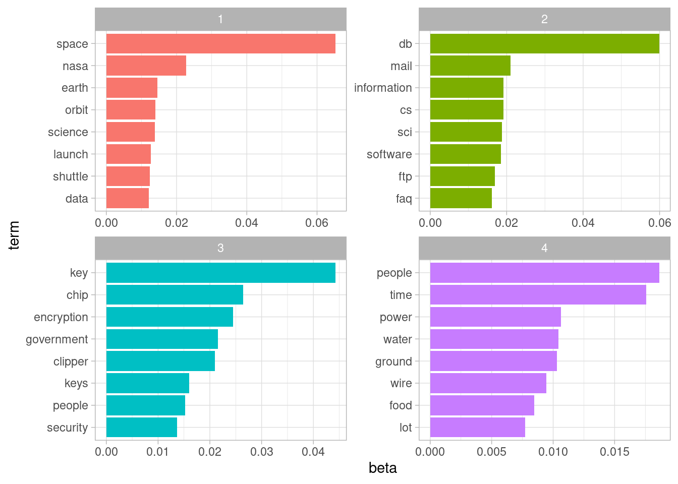 Top words from each topic fit by LDA on the science-related newsgroups